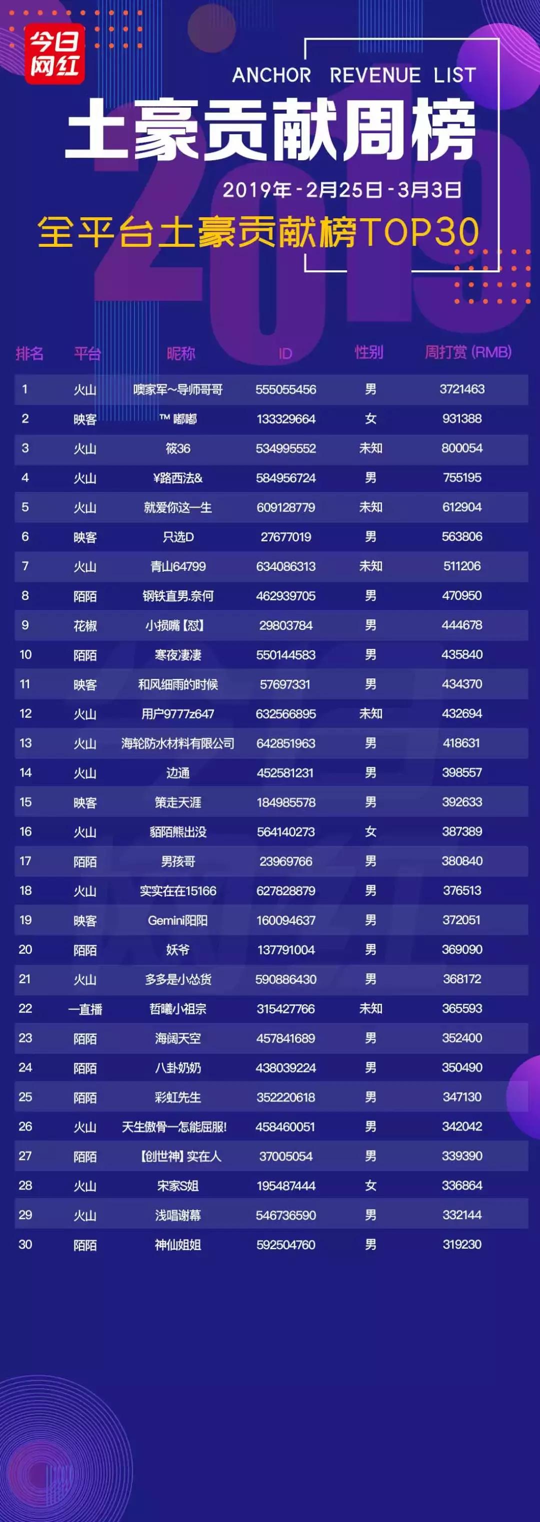 周榜直播完整视频,映客永久封号的十大主播名单