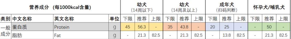 冠能狗粮国内产地,冠能狗粮销量