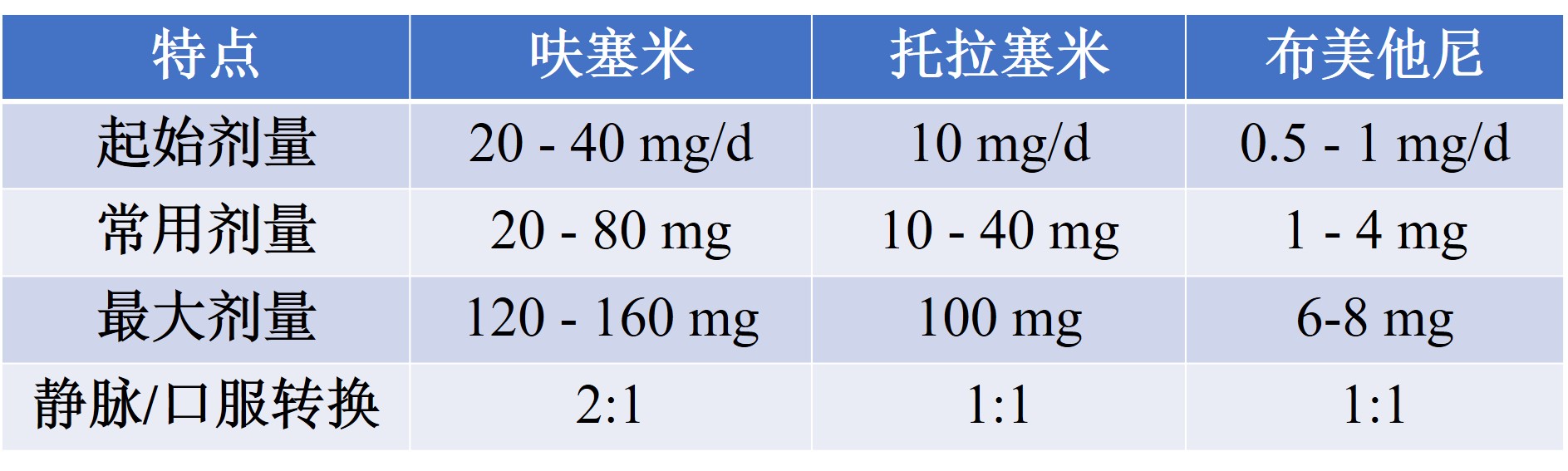 心衰治疗中的利尿剂,心衰治疗中的利尿剂抵抗及处理