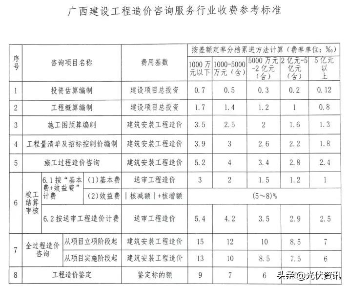 江苏工程造价咨询收费标准,四川省工程造价咨询收费标准