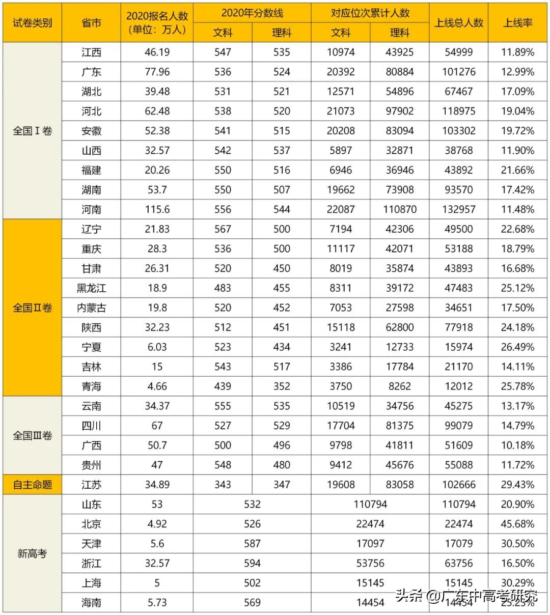 各省份高考难度排行榜及分数线,各个省份高考难度排行榜