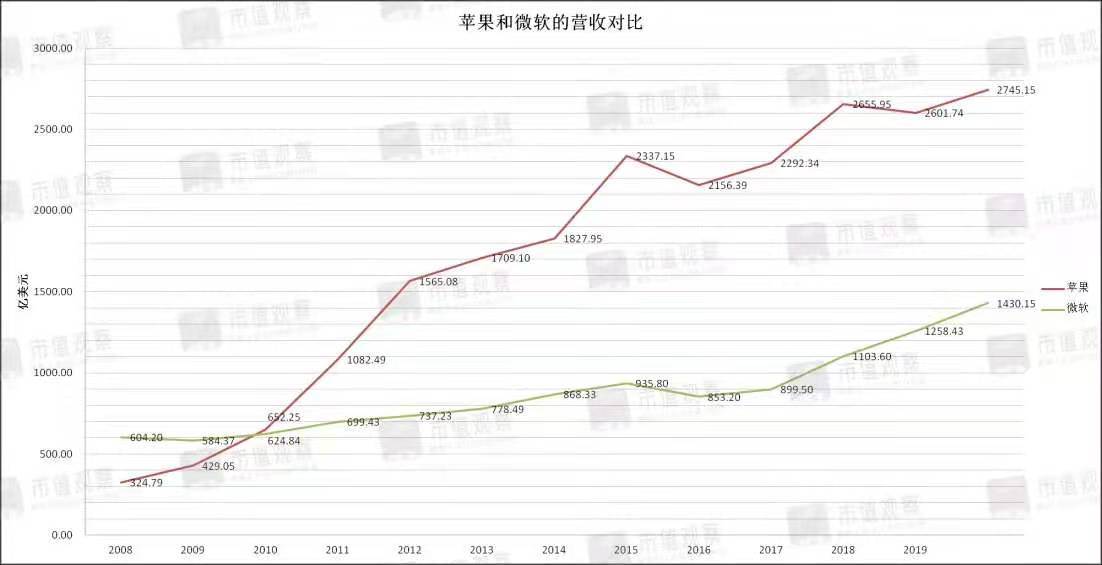 苹果和微软哪个值得投资,微软和苹果的未来之战