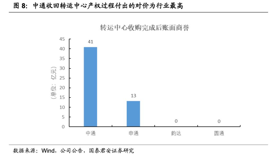 一线快递“五进三”,中通优势何在?