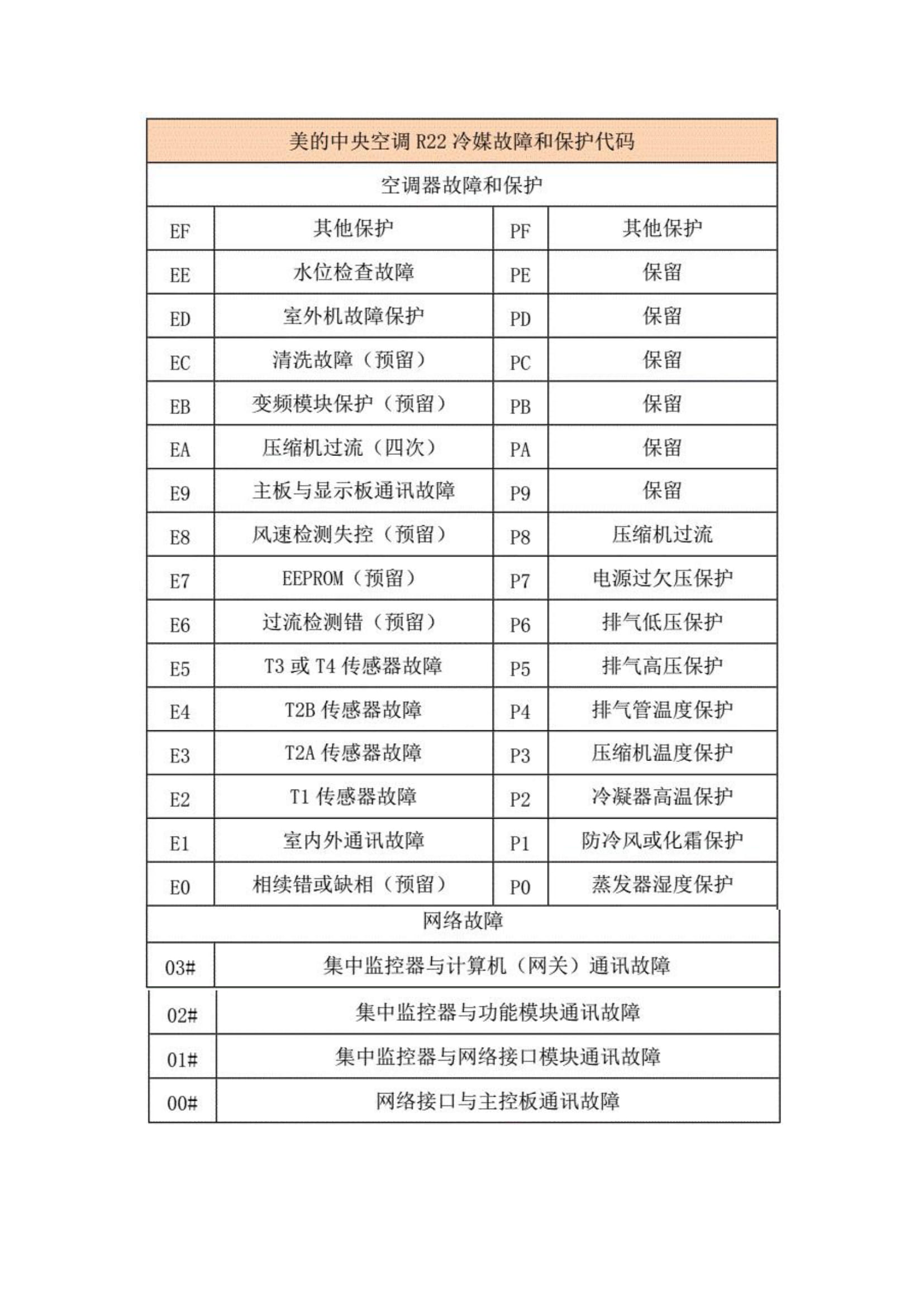 美的空调故障代码h5,美的空调故障代码大全