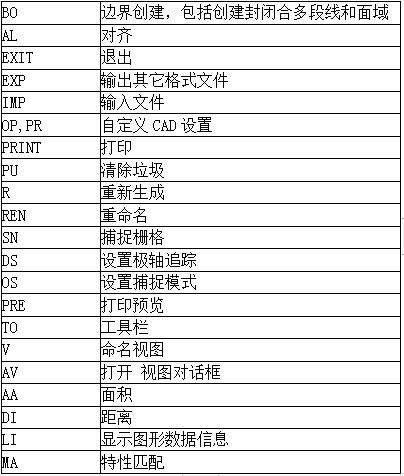 cad三维制图快捷键命令大全,cad三维坐标转换快捷键