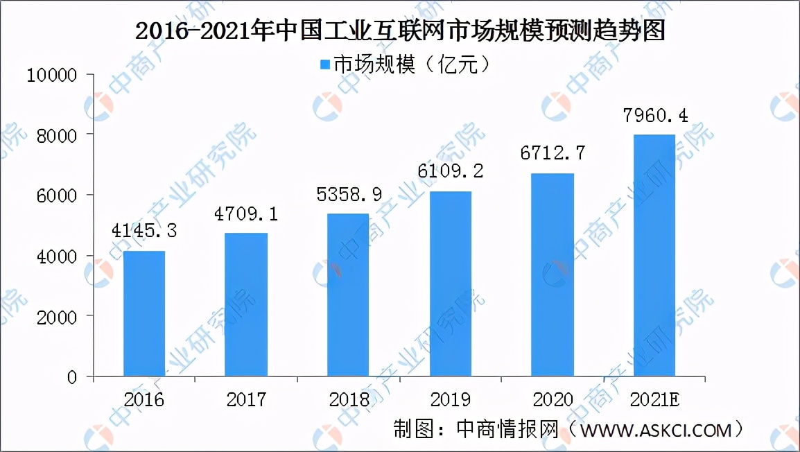 2023工业互联网有前途吗,2024年工业互联网市场规模