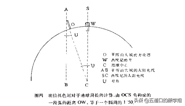 科学家是怎么知道地球的坐标,科学家是怎样量出地球是扁的