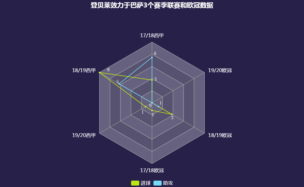 登贝莱巴萨时期高光时刻,登贝莱替巴萨破荒