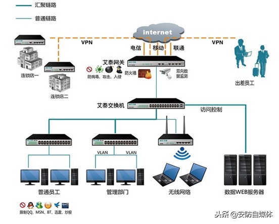 连锁机构、分公司VPN解决方案
