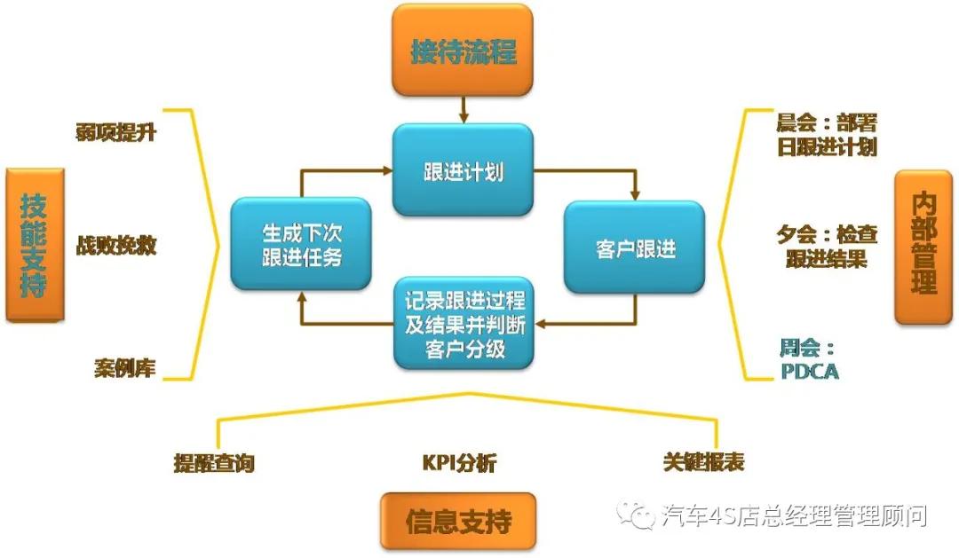 4s店销售团队管理流程与系统,4s店销售部管理计划
