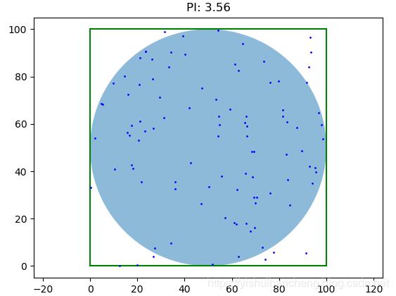 pycharm使用蒙特卡洛法输出圆周率,python用蒙特卡洛方法计算圆周率