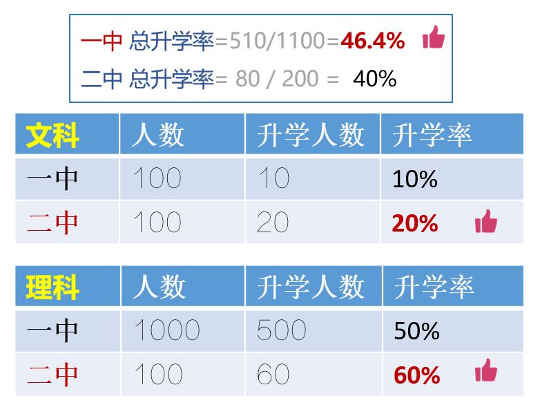 真实的谎言——我们是如何被事实和数字欺骗的？