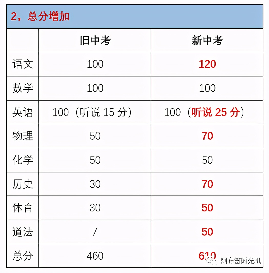 深圳中考改革方案2021年,2021年深圳中考改革方案公布