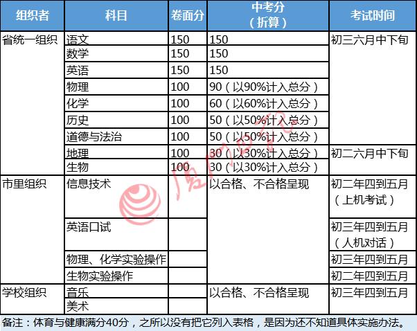 厦门2020年中招计划,厦门中考中招方案