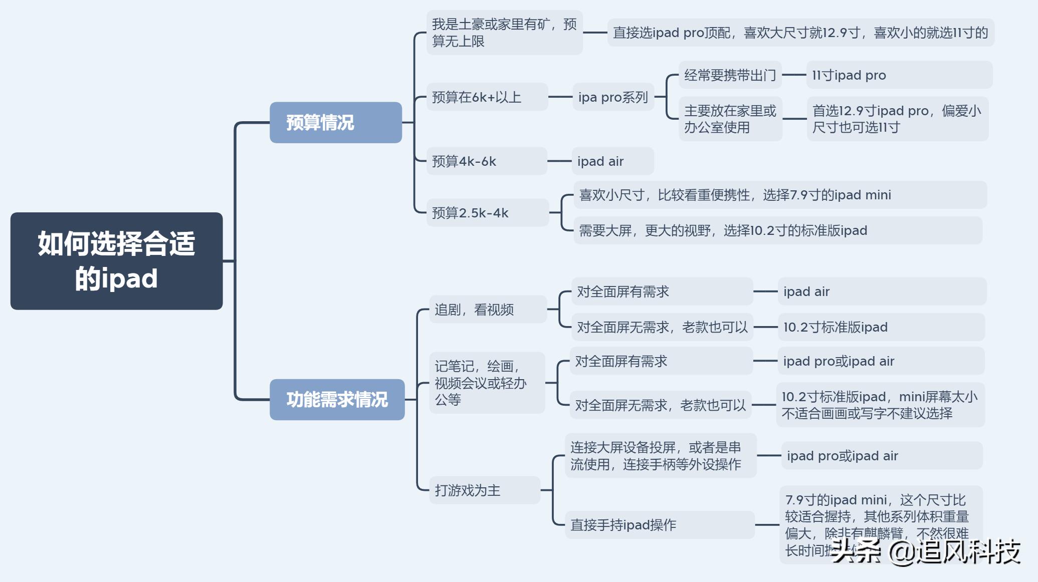 如何选购ipad平板电脑,ipad各个系列该如何选择