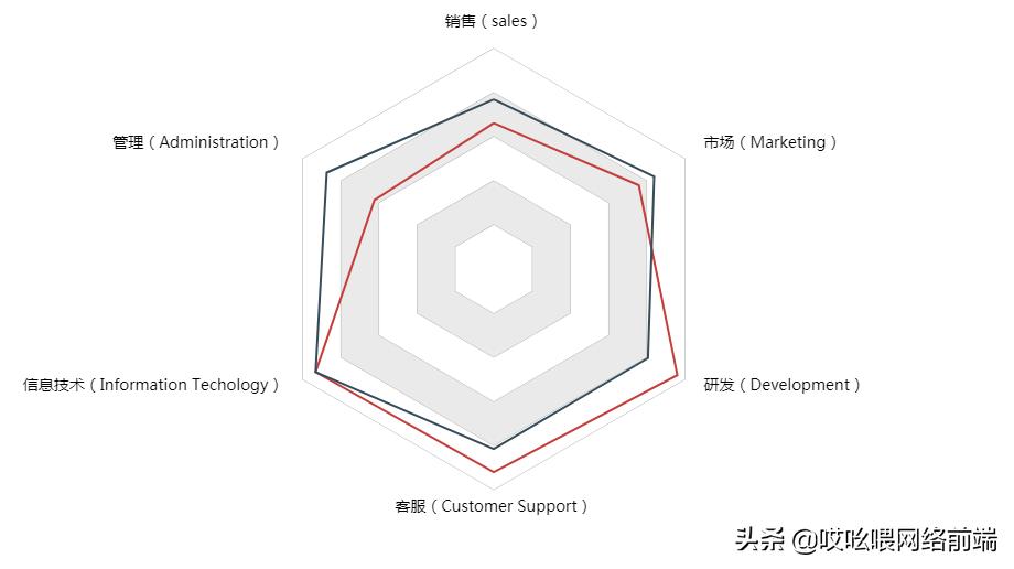 canvas雷达图,canvas绘制仪表图
