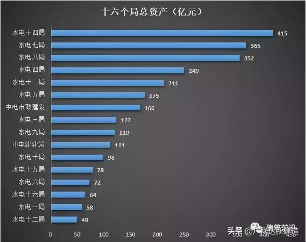 中水电1到16局归谁管,中电建1-16局实力排名