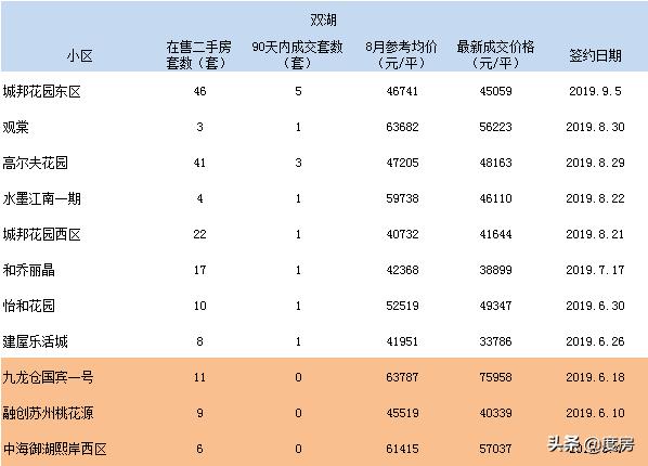 3个月零成交二手房,1000万以上二手房成交