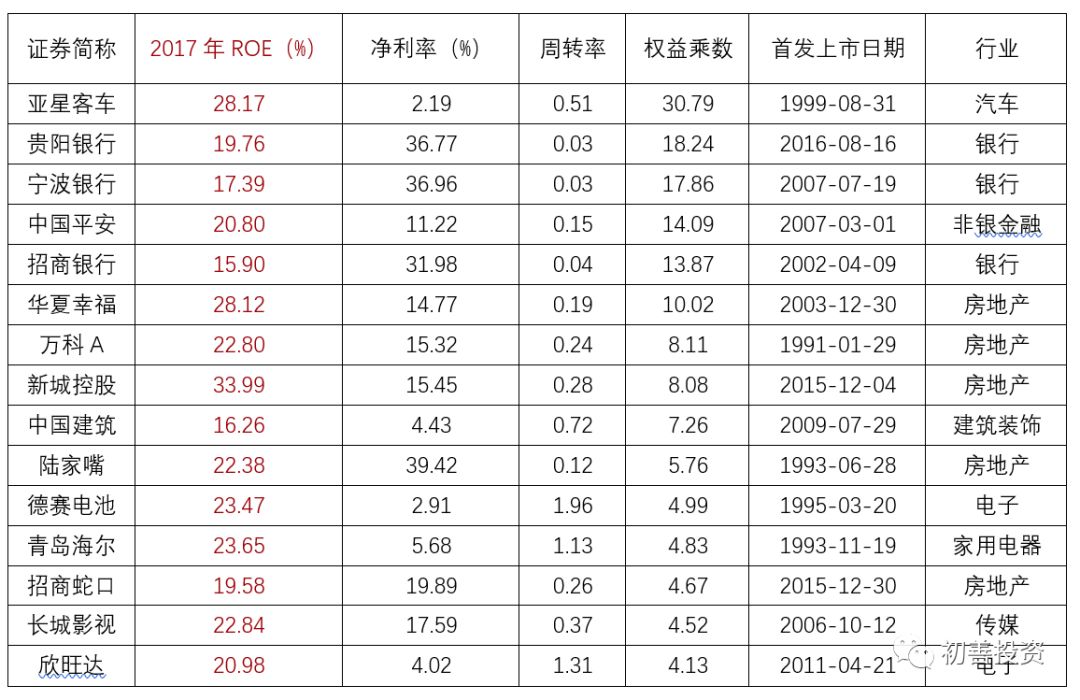 如何从财务指标找好公司,roe指标好的a股