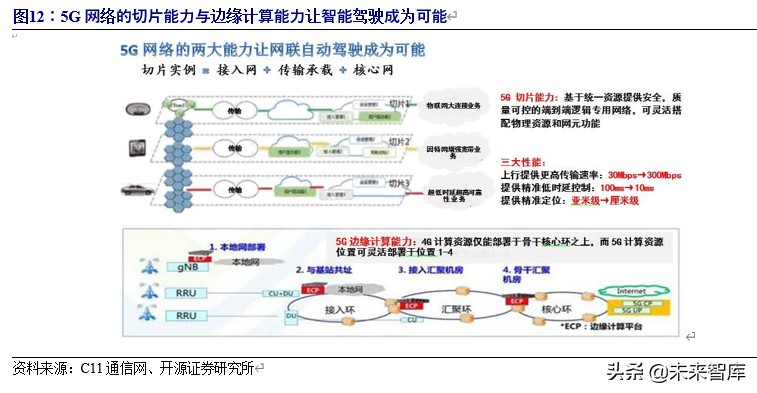 5g车联网应用情况分析报告,车联网行业整体分析