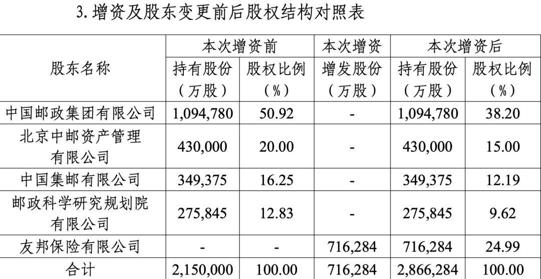 友邦加入中邮有什么意义,中国友邦保险股东构成