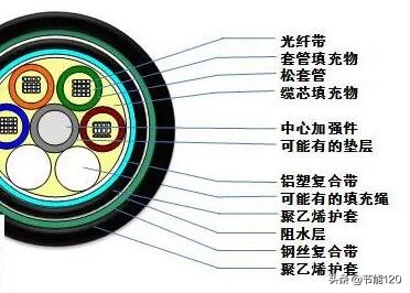 常见40种光缆型号图文详解