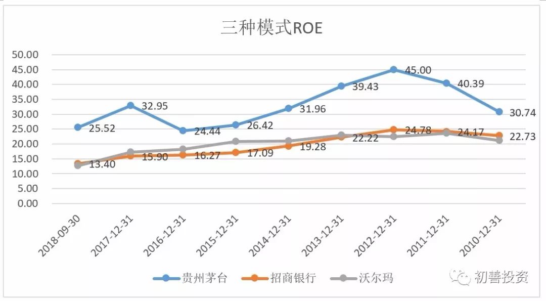 如何从财务指标找好公司,roe指标好的a股