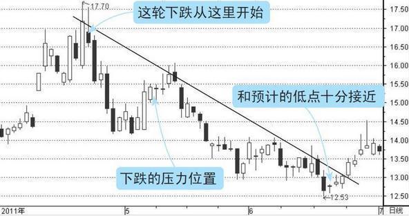 股票最简单的支撑和压力判断,股市支撑和压力就是炒股精髓