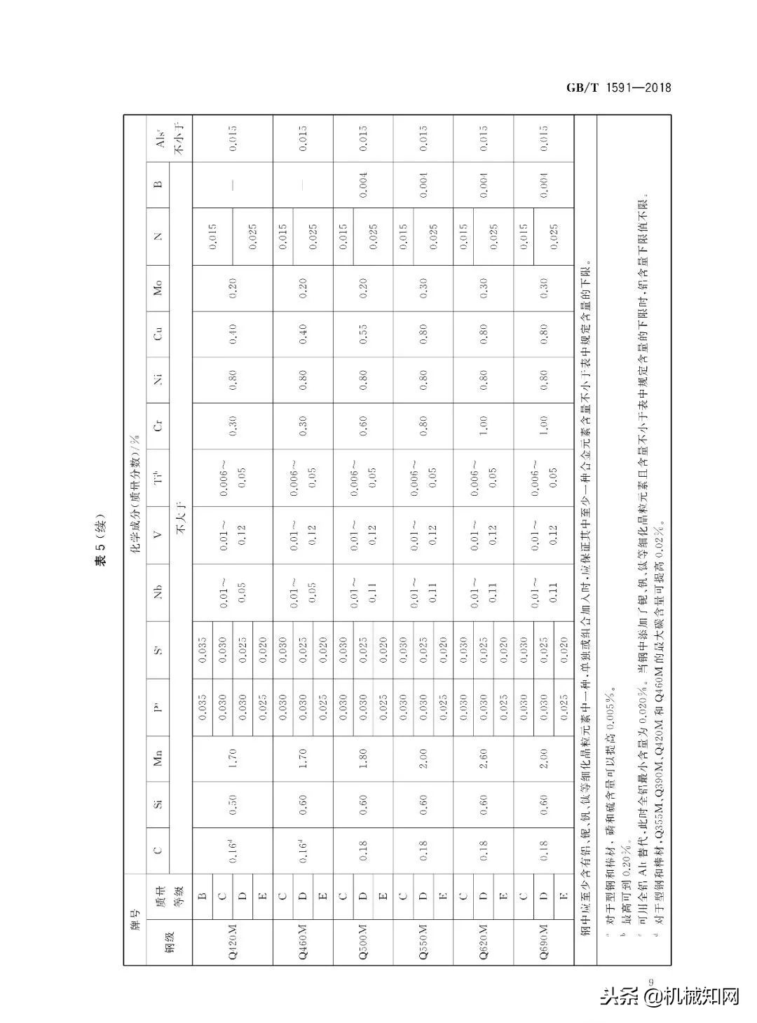 别了！Q345钢种，2019年将取消！