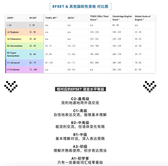 efset语言评测中心上线,efset测试65分是什么水平