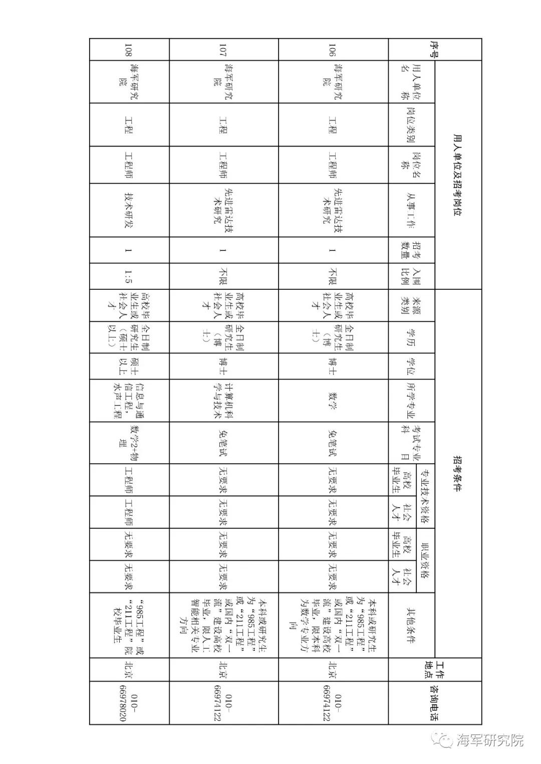 2020年军队文职技能招聘职位表,2018军队文职招聘中级专业技术岗