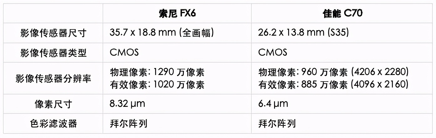 索尼fx30与佳能r6对比,直播相机索尼fx3和佳能c70哪个好