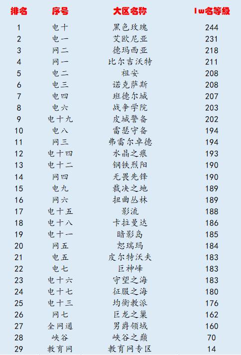 盘点lol各大区的特点,lol大区玩家排名