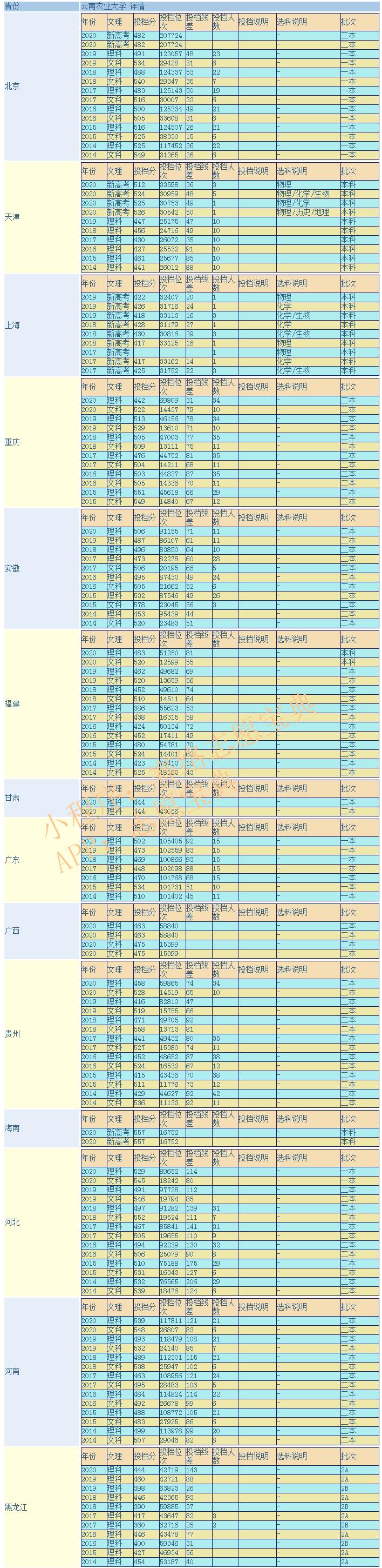 云南农业大学不是211吗,云南农业大学是几本是211