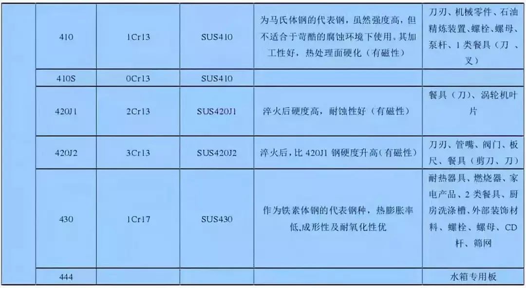 你知道食品级不锈钢有哪几种吗,不锈钢知识大全