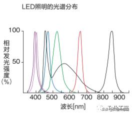 led照明控制系统算法,新型光源led照明技术
