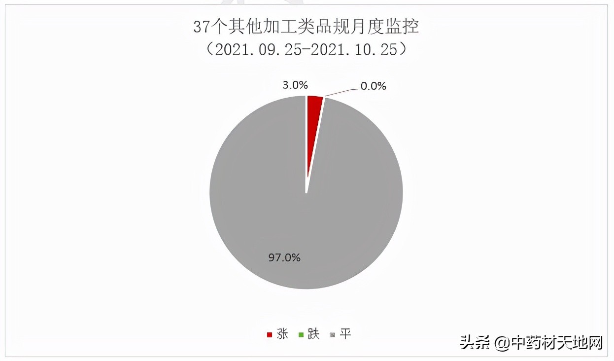 2021年中药材收购价格表,2016-2020年中药材价格趋势