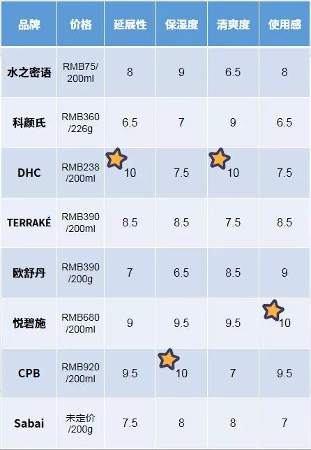 好用的身体乳推荐秋冬明星同款,女明星同款身体乳推荐