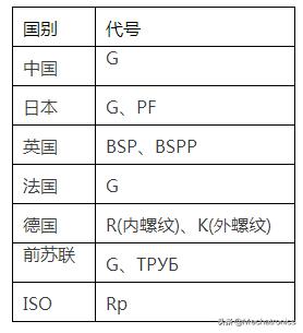 让我们花一分钟了解螺纹基础知识,各种各样螺纹