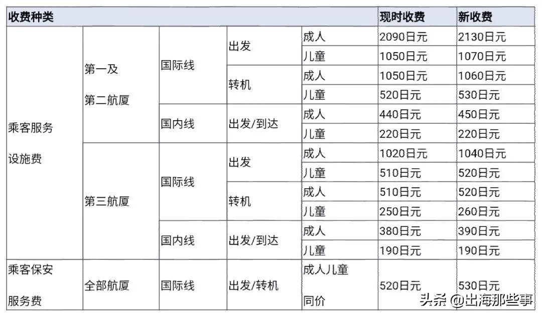 下个月，日本消费税、机场税全部上涨