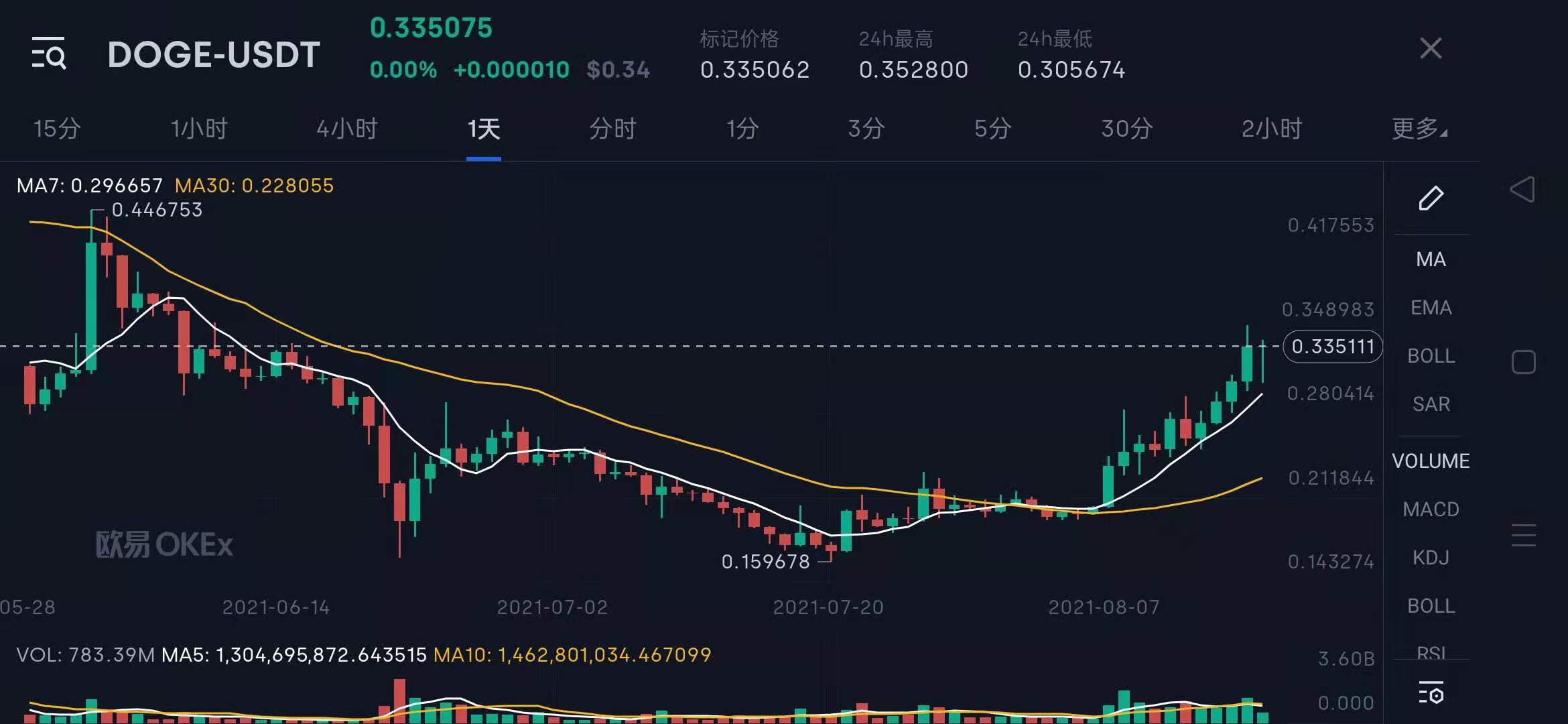 加密出圈记录：狗狗币标志现身英超联赛