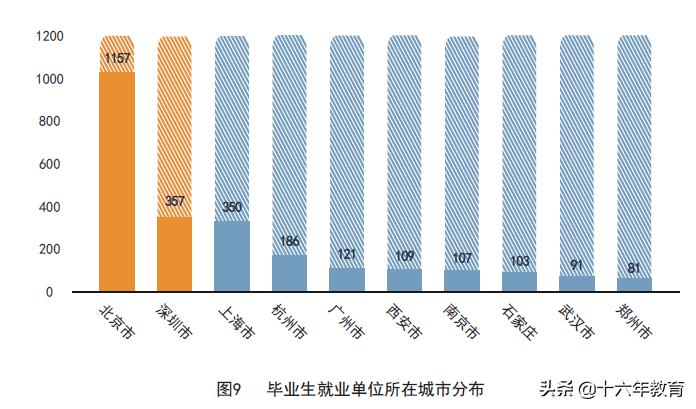 2021新生大数据及2020年就业质量分析——天津大学