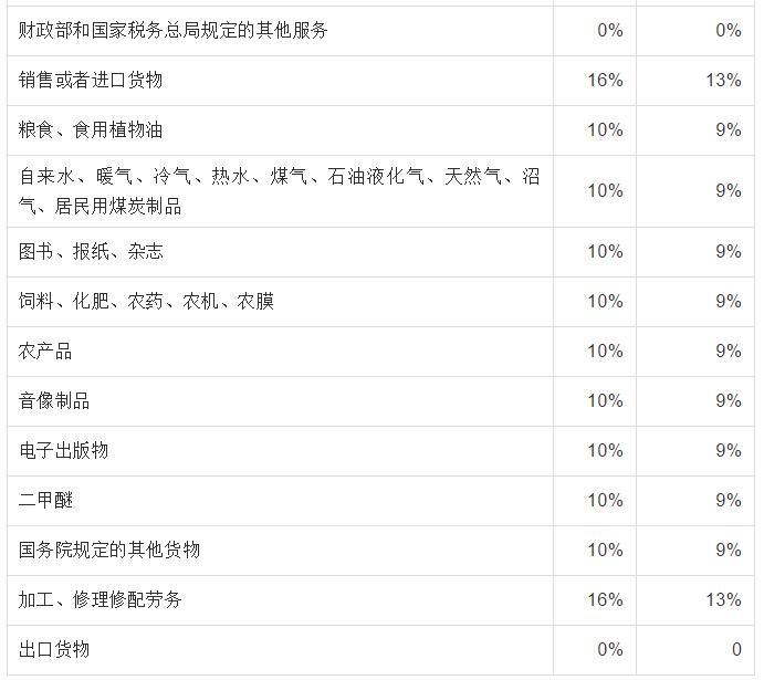 2023税率表大全,23年18个税种税率一览表查询