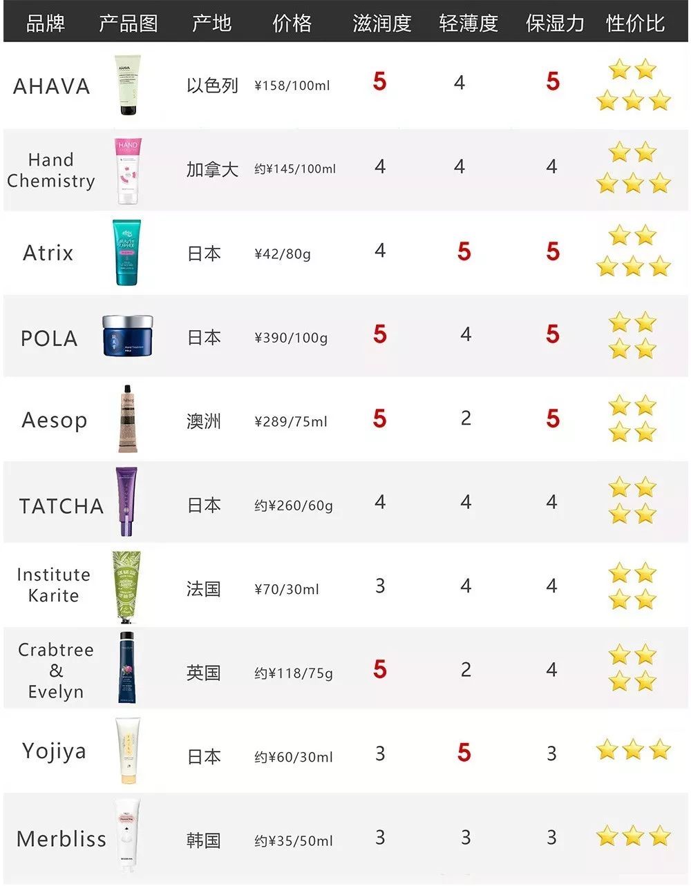 防干裂护手霜榜单,香氛护手霜榜单