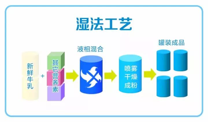 生牛乳跟脱脂牛乳奶粉有什么区别,生牛乳脱脂奶粉全脂奶粉哪个好