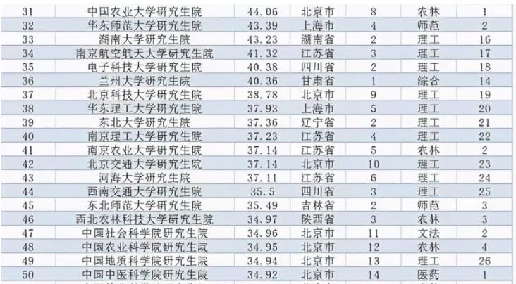 全国最牛的20所研究生院,中国各大学研究院排行