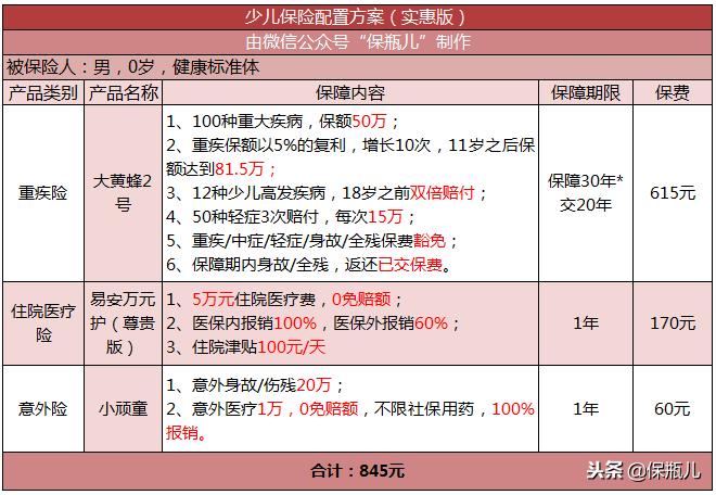每年845元，搞定孩子的重疾险、意外险和医疗险！