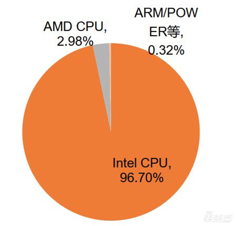 一文看懂国产CPU！“造不如买”时代终结，替代进口曙光来临