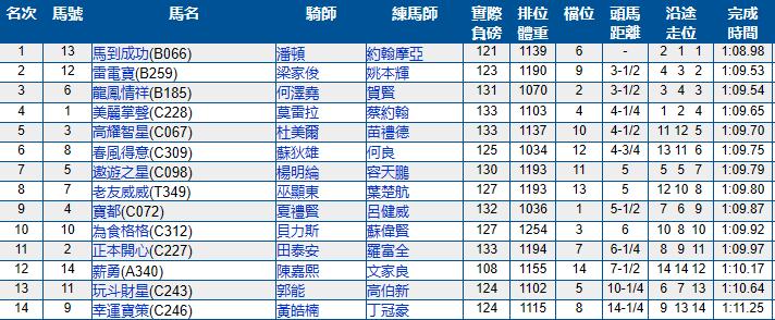 6月2号香港（沙田）赛马结果