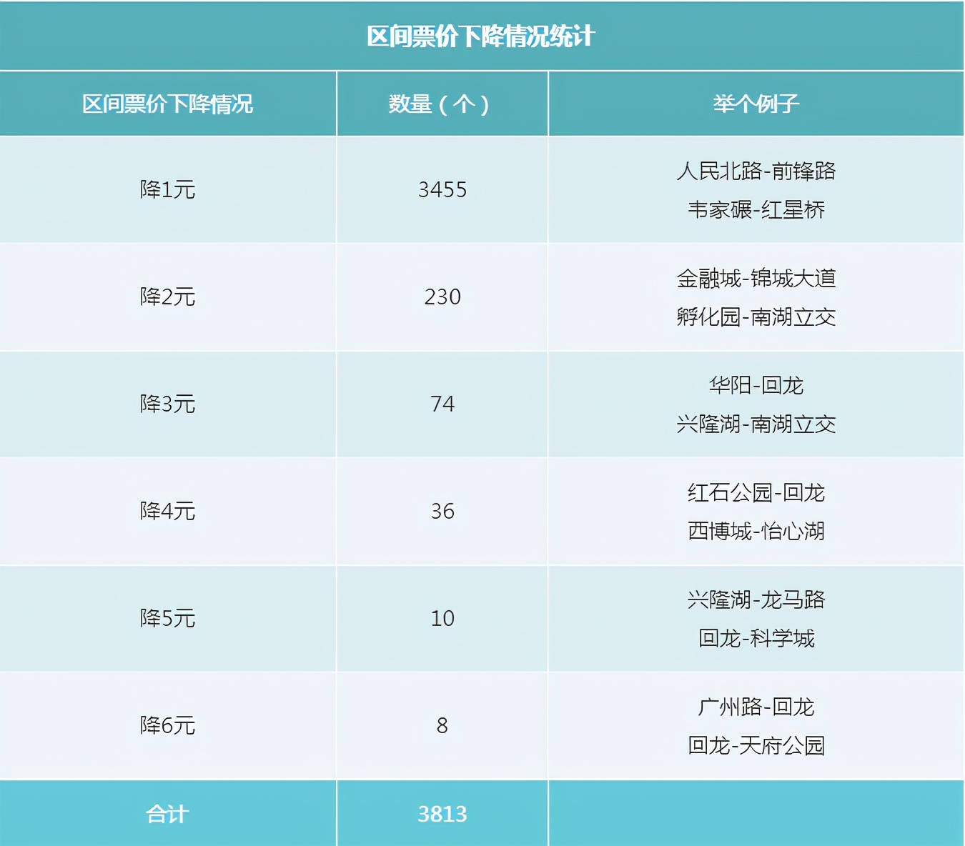 新线开通后这些乘车小技巧，你get到了吗？